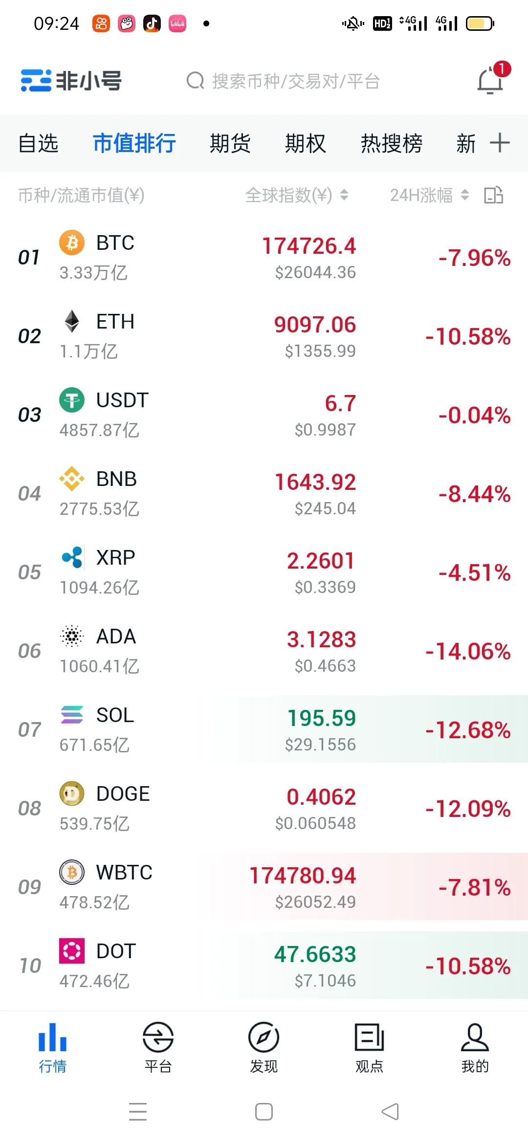 比特币行情比特币下跌7%