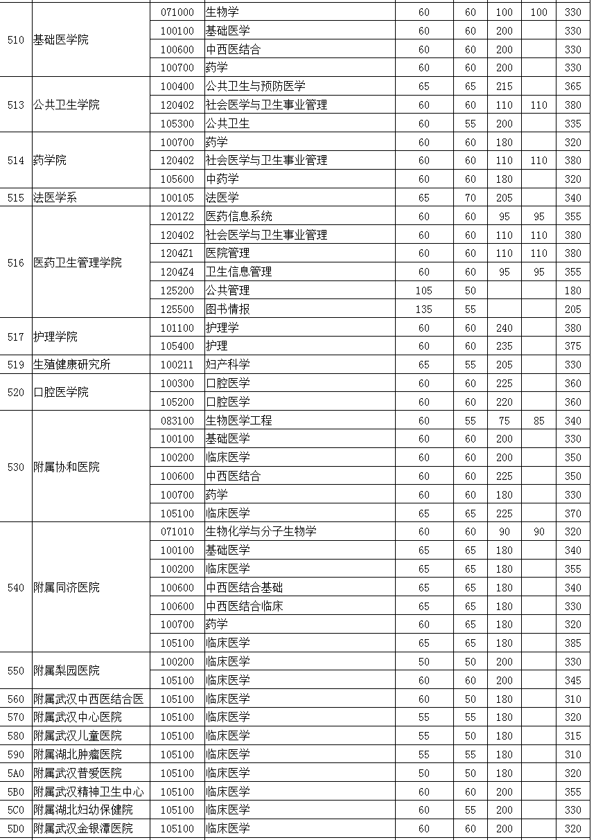 持续更新！北京协和等医学院校22考研复试分数线公布
