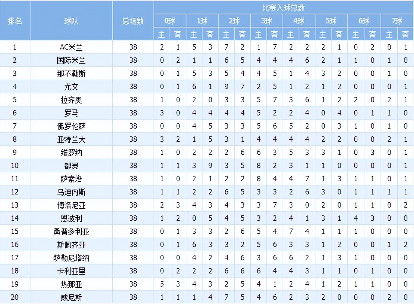 国米2021年意甲已打入99球(2021-2022赛季国际米兰意甲数据统计)