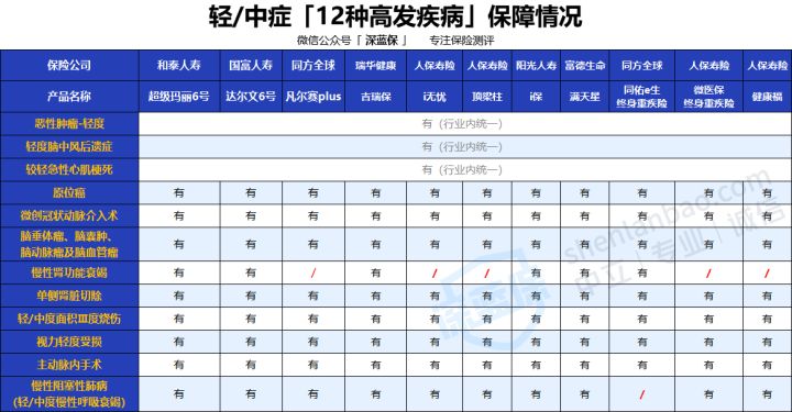 2022年超全保险测评榜单来啦！我最推荐这4种