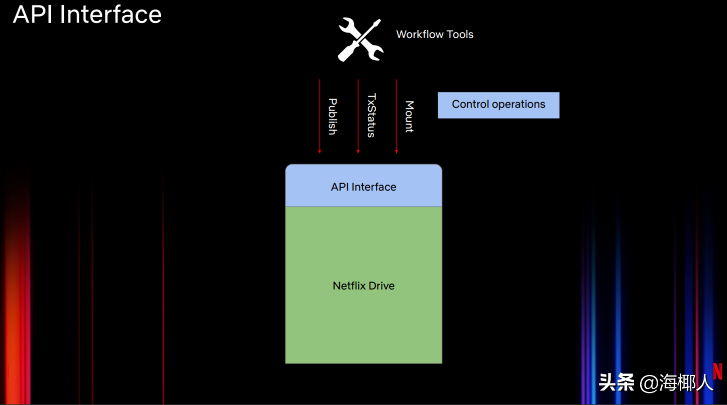 为媒体资产构建一个云原生的文件系统