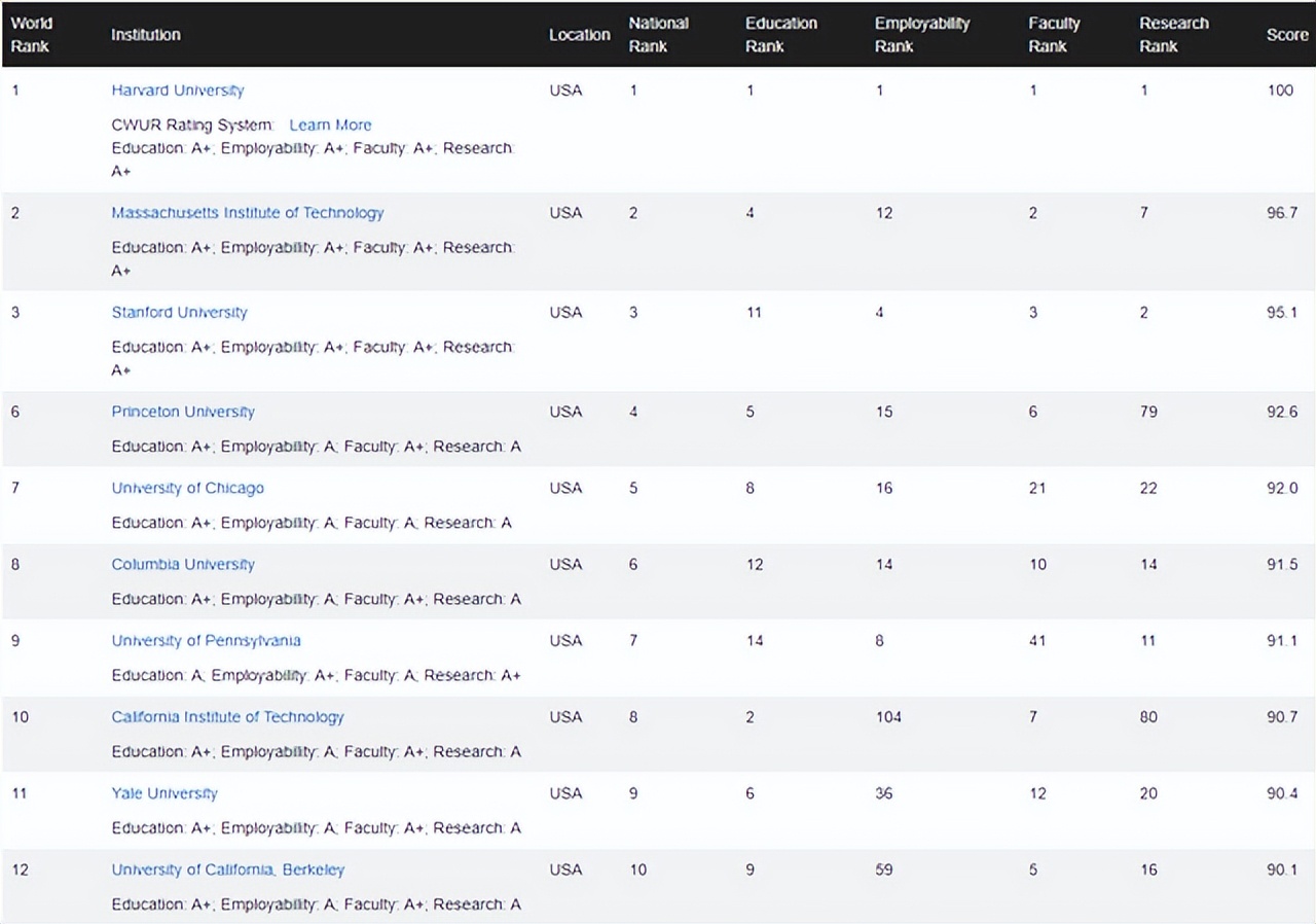 「择校参考」CWUR-2022-2023年度世界大学排名来啦