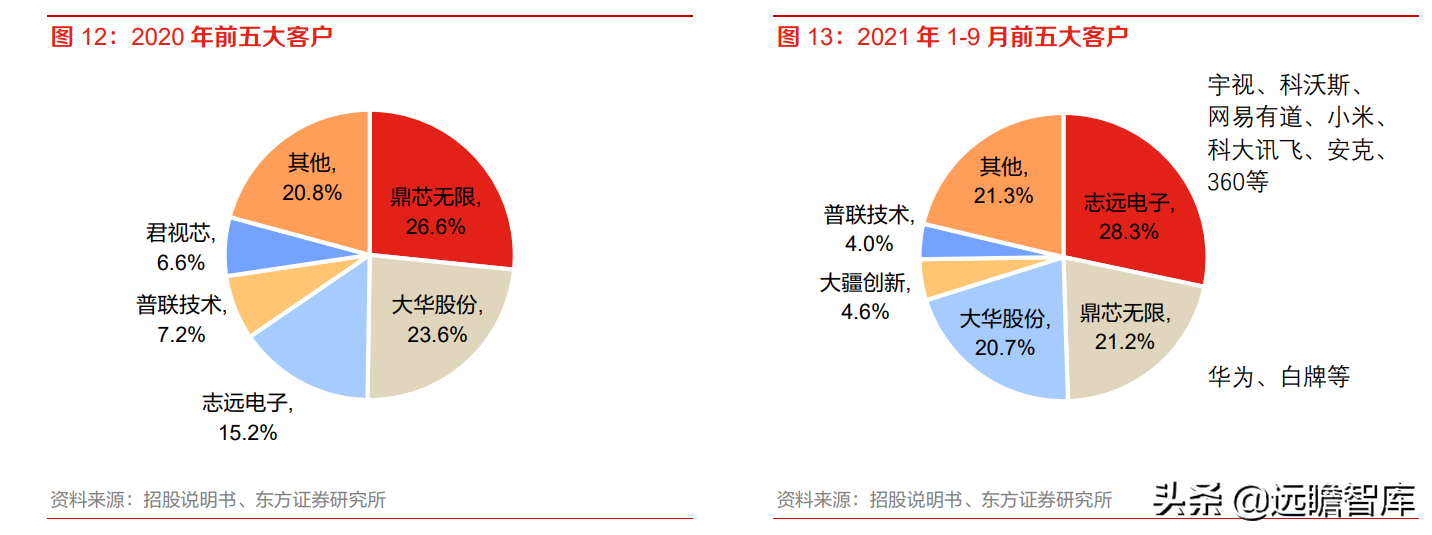 全球安防 CIS 龙头，思特威-W：多领域布局拉动业绩