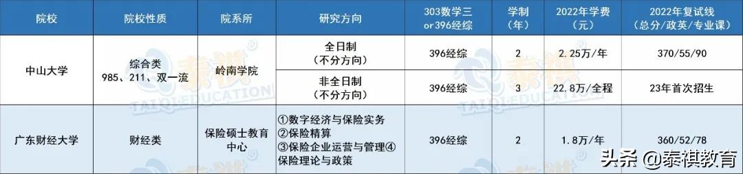 全国39所保险专硕院校学费、学制、复试线信息汇总