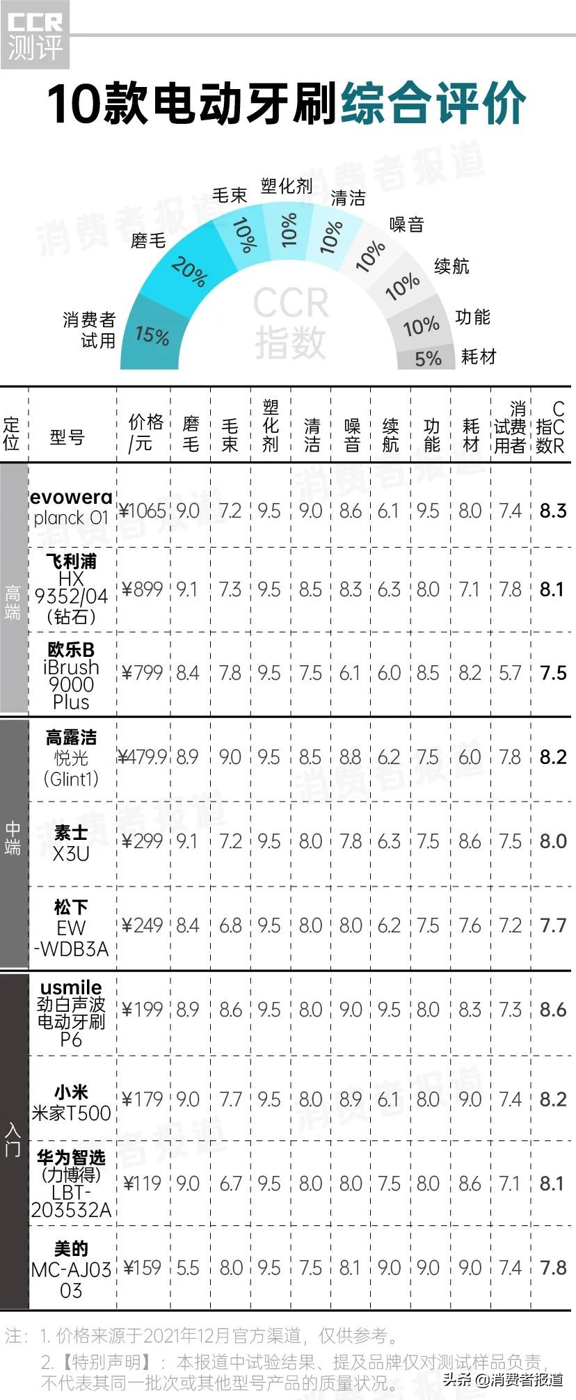 10款电动牙刷对比报告：1000元与100元差距在哪儿？消费者该怎么选？