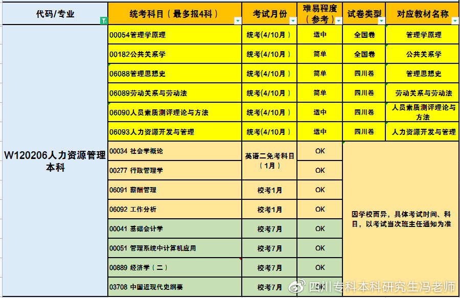 成都理工大学丨自考专科本科丨学士学位