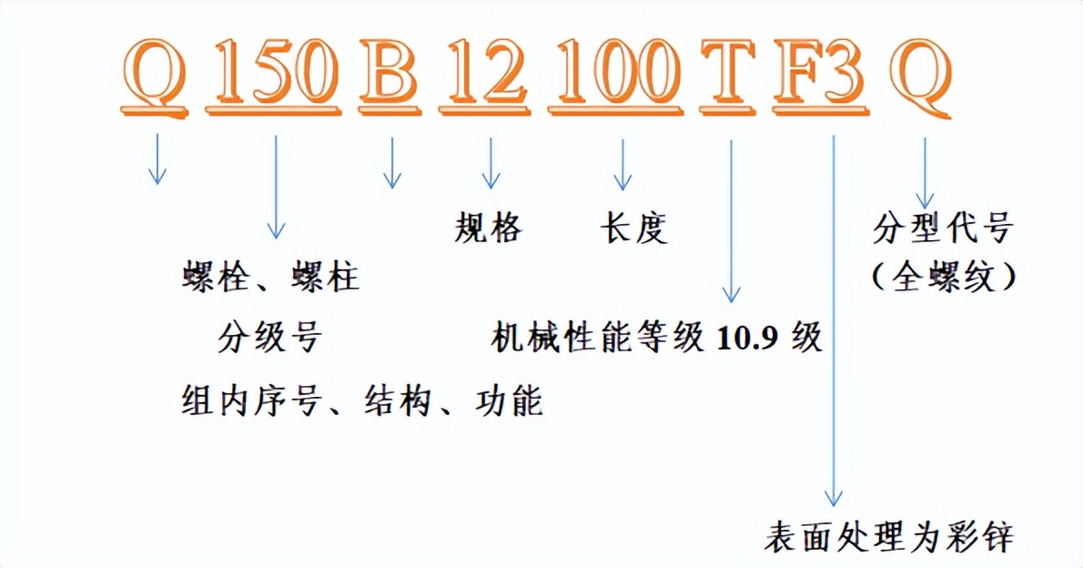 你知道汽车标准件编码背后的秘密吗？