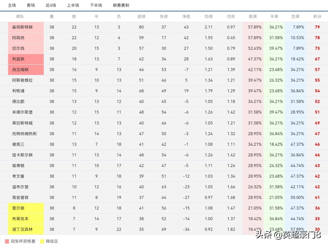 80年代哪个球队欧冠最多(英超热闹了！昔日豪门升级，欧冠冠军数=曼城 阿森纳 热刺 切尔西)