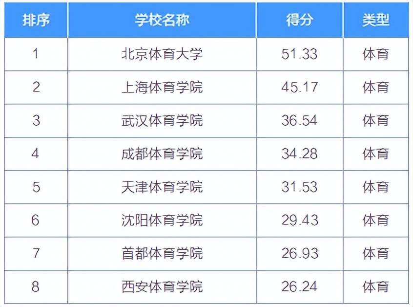 择校择专业的同学速看！各个专业的院校排名来了