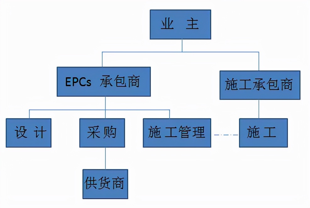 10种工程总承包与工程项目管理方式，究竟哪个最适合？