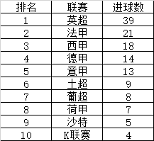 世界杯进球最多俱乐部（世界杯进球榜，英超遥遥领先，巴黎继续领跑，4人争金靴）-趣拿体育