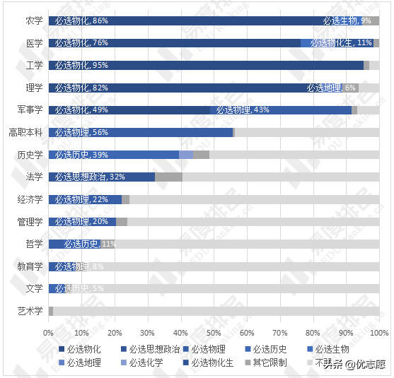 2024年上海模拟高考选科分析：44%专业要求物理和化学2门均须选考