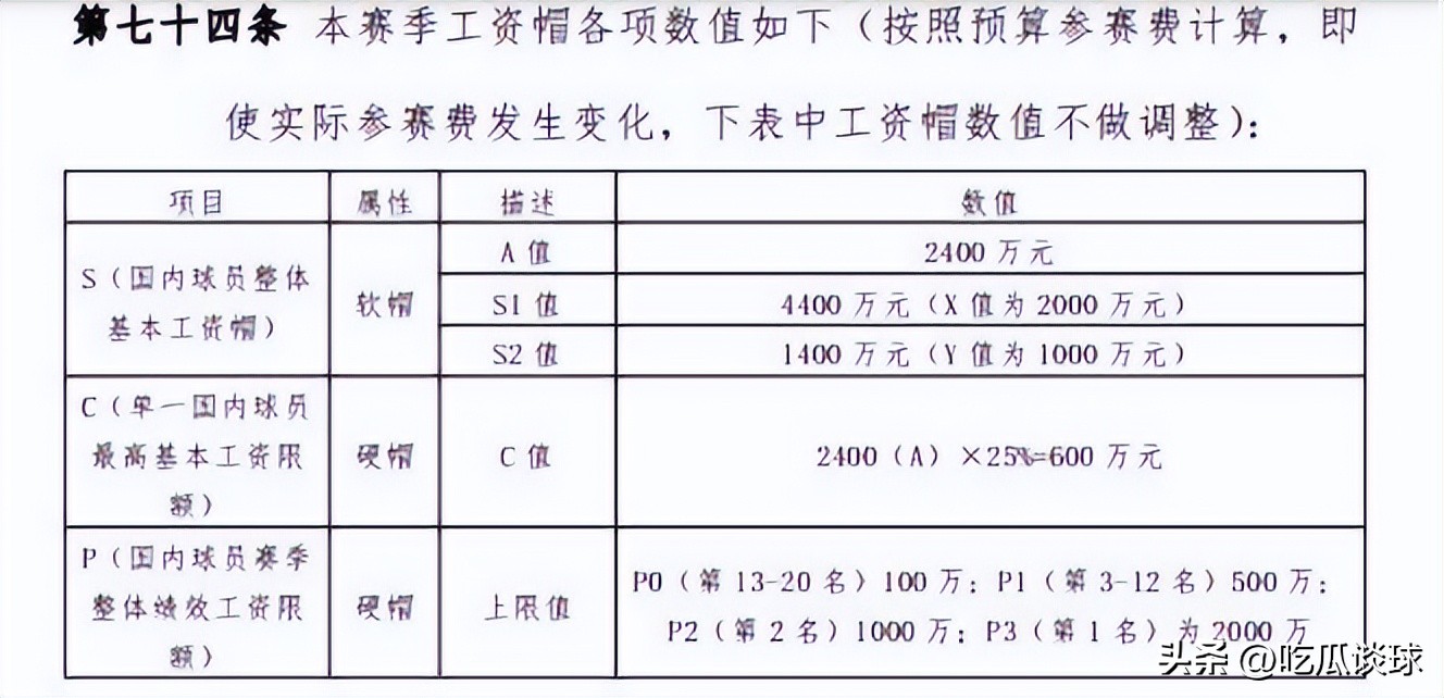 cba球员薪资排行榜2022（CBA新赛季工资帽，球员不得不内卷起来）