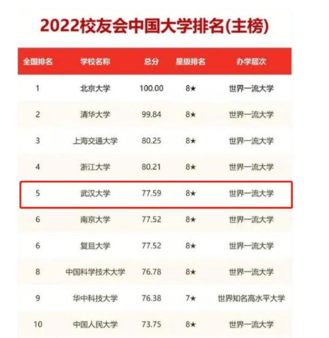 985高校等级公布，清北依然稳坐“首把交椅”，武大排名引争议