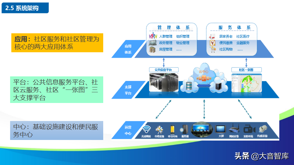 智慧社区解决方案的探讨-物联网时代的未来家园（88页PPT）