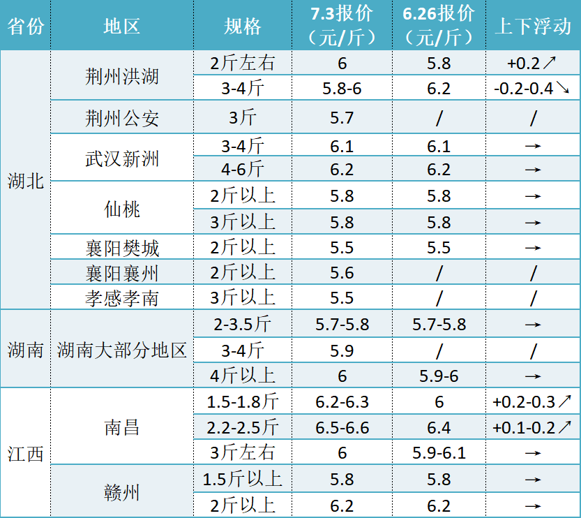 草魚大漲0.8元/斤！江西標草連漲兩周，廣西3斤上網箱魚漲至7元
