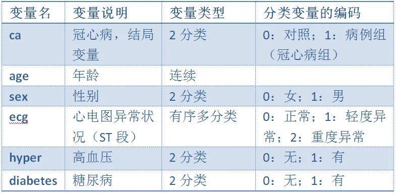 Logistic 回归简明教程 | 30天学会医学统计与SPSS公益课(Day20)