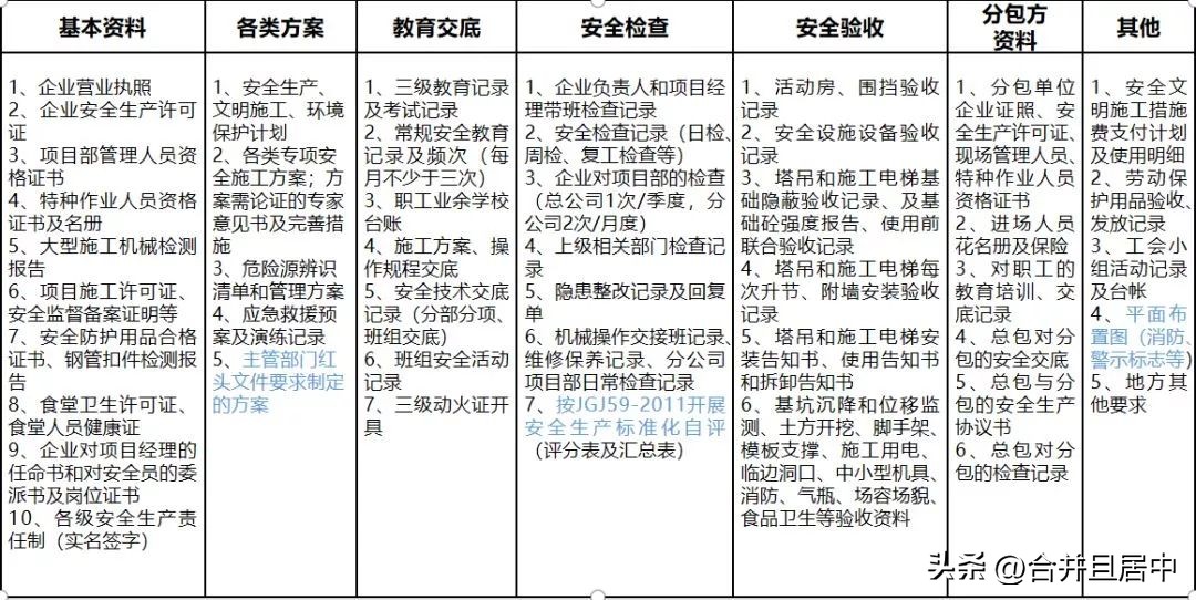 施工现场安全管理资料编制要点！安全员必学