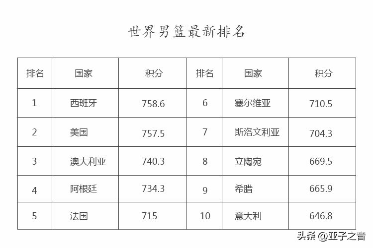 亞洲籃球俱樂部排名（最新世界男籃排名更新，美國首次失去榜首位置，中國排名亞洲第四）