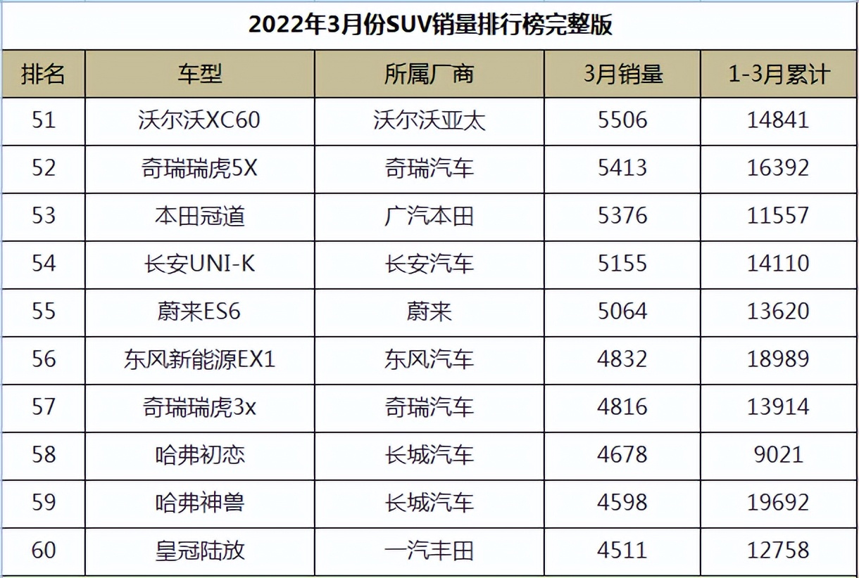 图片[6]_2022年3月份SUV销量排行榜完整版_5a汽车网