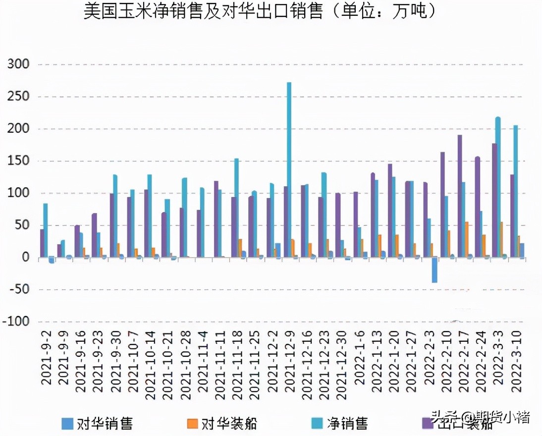 玉米价格稳定，运输困难，需求弱，期货上涨，此时不空还需何时？