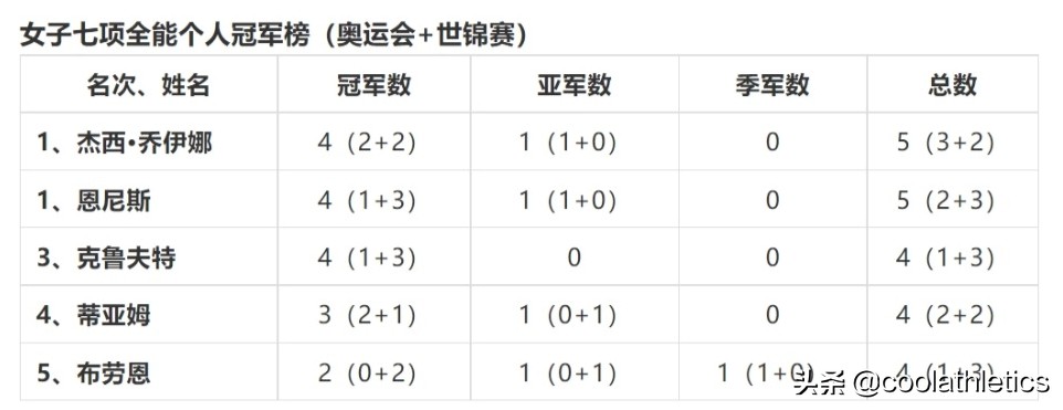 奧運(yùn)會(huì)女子田徑項(xiàng)目有哪些（盤點(diǎn)近五十年每個(gè)田徑小項(xiàng)的發(fā)展與未來（41）-女子七項(xiàng)全能篇）