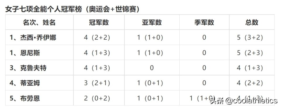 奥运会女子田径项目有哪些（盘点近五十年每个田径小项的发展与未来（41）-女子七项全能篇）