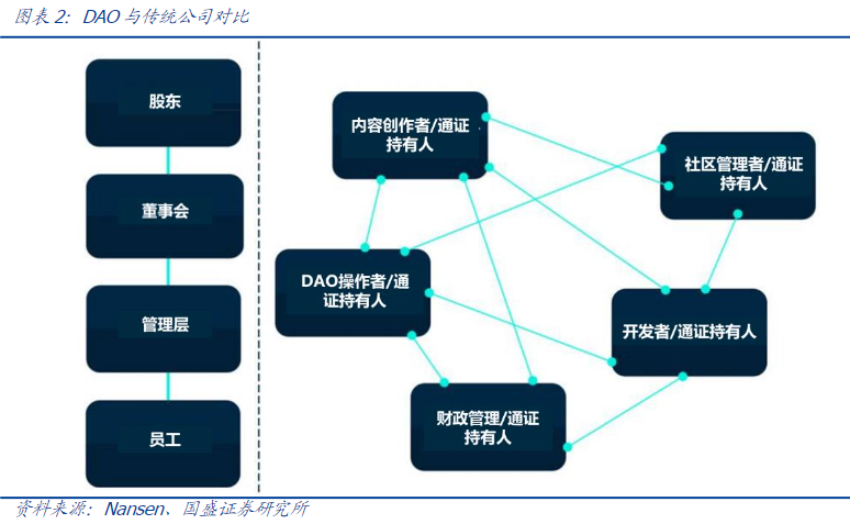 一文读懂元宇宙、NFT、GameFi、DAO、算力.