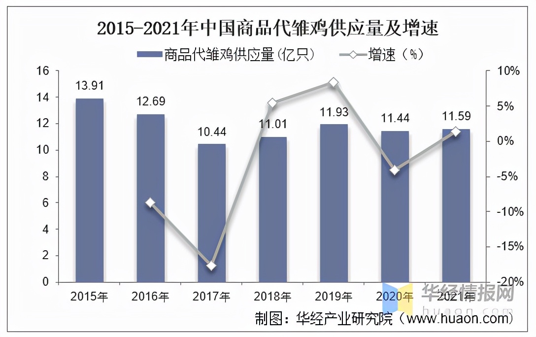 2021年中國蛋雞產(chǎn)業(yè)現(xiàn)狀及發(fā)展趨勢分析，祖代向全國供種富富有余