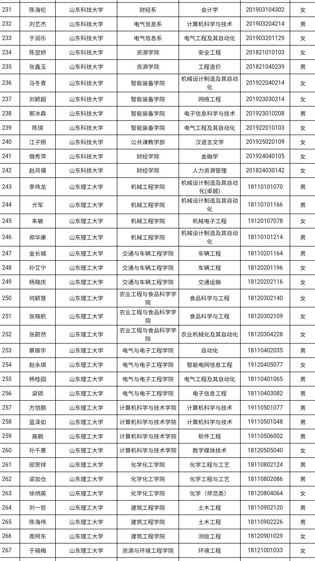 共3585人！山东高校获2021国家奖学金学生全名单，有你认识的吗？