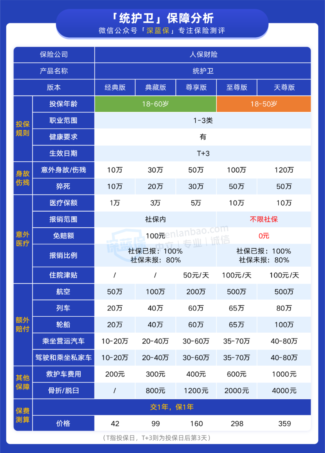 0-6不意外(不限社保0免赔，最高能保120万，这款意外险保障怎么样？)