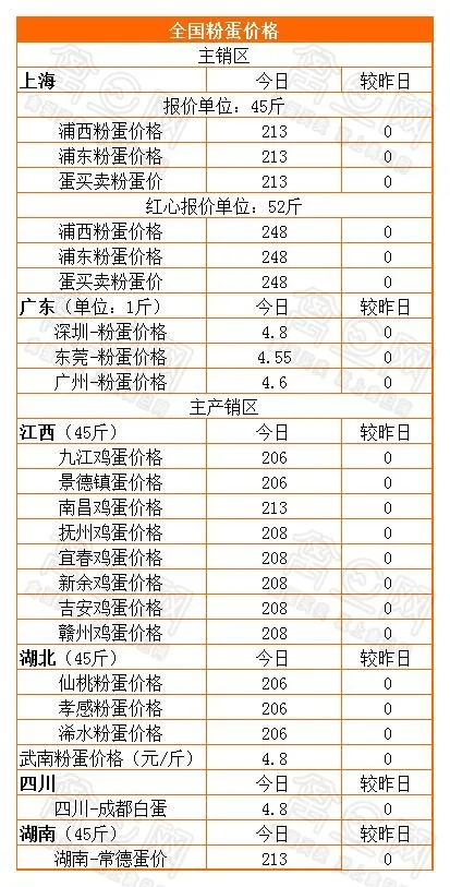 1月13日全国蛋价行情：大部分稳定，局部小跌