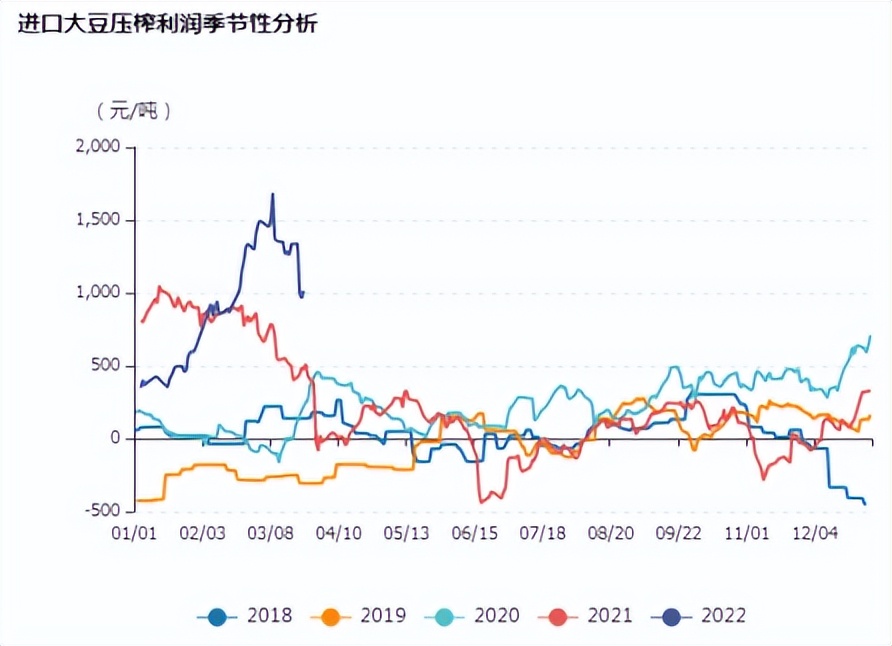 牛钱豆粕周报（2022.3.25）