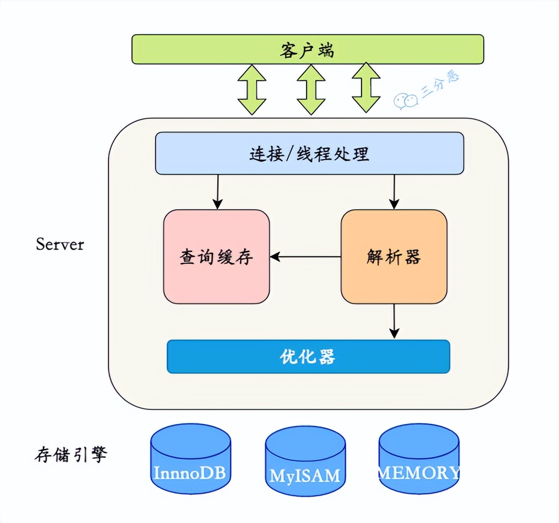 面渣逆袭：MySQL六十六问，两万字+五十图详解！有点六