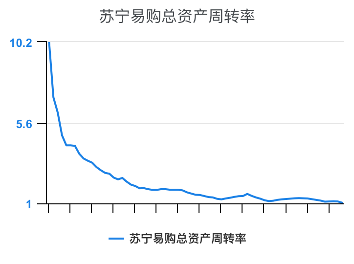 一次看完苏宁易购财务分析2022-03