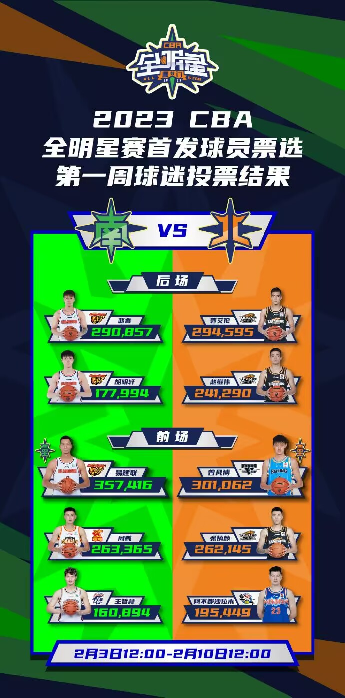 cba季后賽名單規則（CBA新規大成功！遼寧慘丟票王+僅剩3人首發，廣東4大巨星毫無影響）