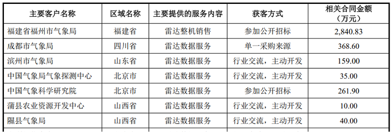 纳睿雷达：采购额和合同金额错乱迭出 中介机构未尽看门人责任