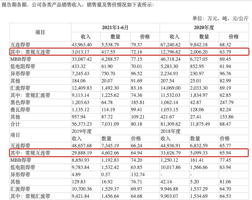 宇邦新材IPO：盈利能力偏弱且报告期内多次分红，产品同质化较重