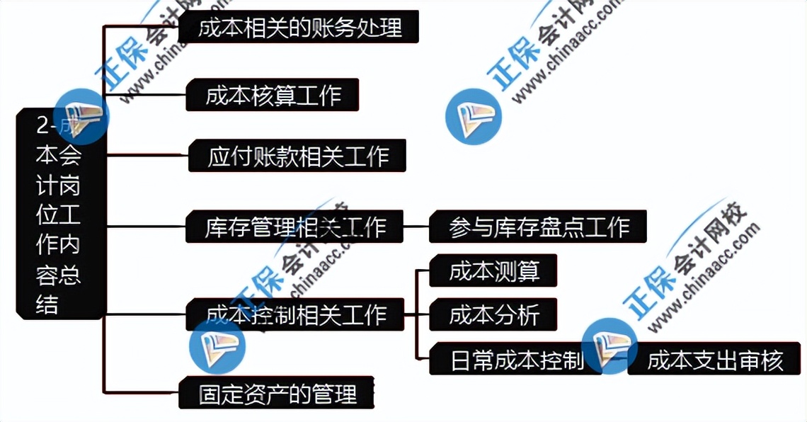 成本会计的工作内容有什么？岗位职责是什么？