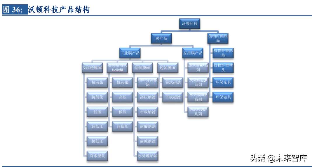 分离膜行业深度研究报告：进口替代空间大，工业应用场景广泛