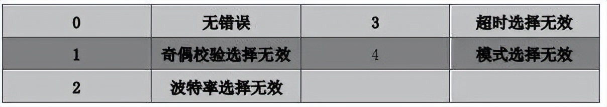 两台PLC 通过Modbus通讯的方法