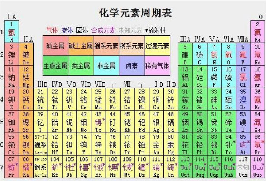 元素周期表主族元素图片