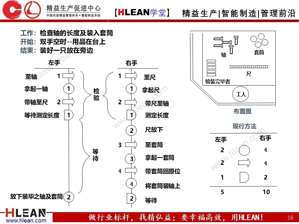 「精益学堂」IE七大手法之双手法