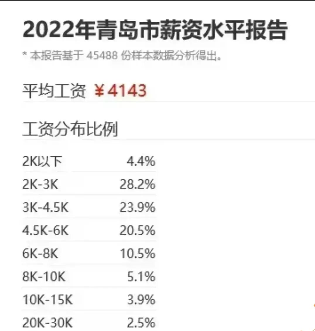 青岛平均工资过万了吗