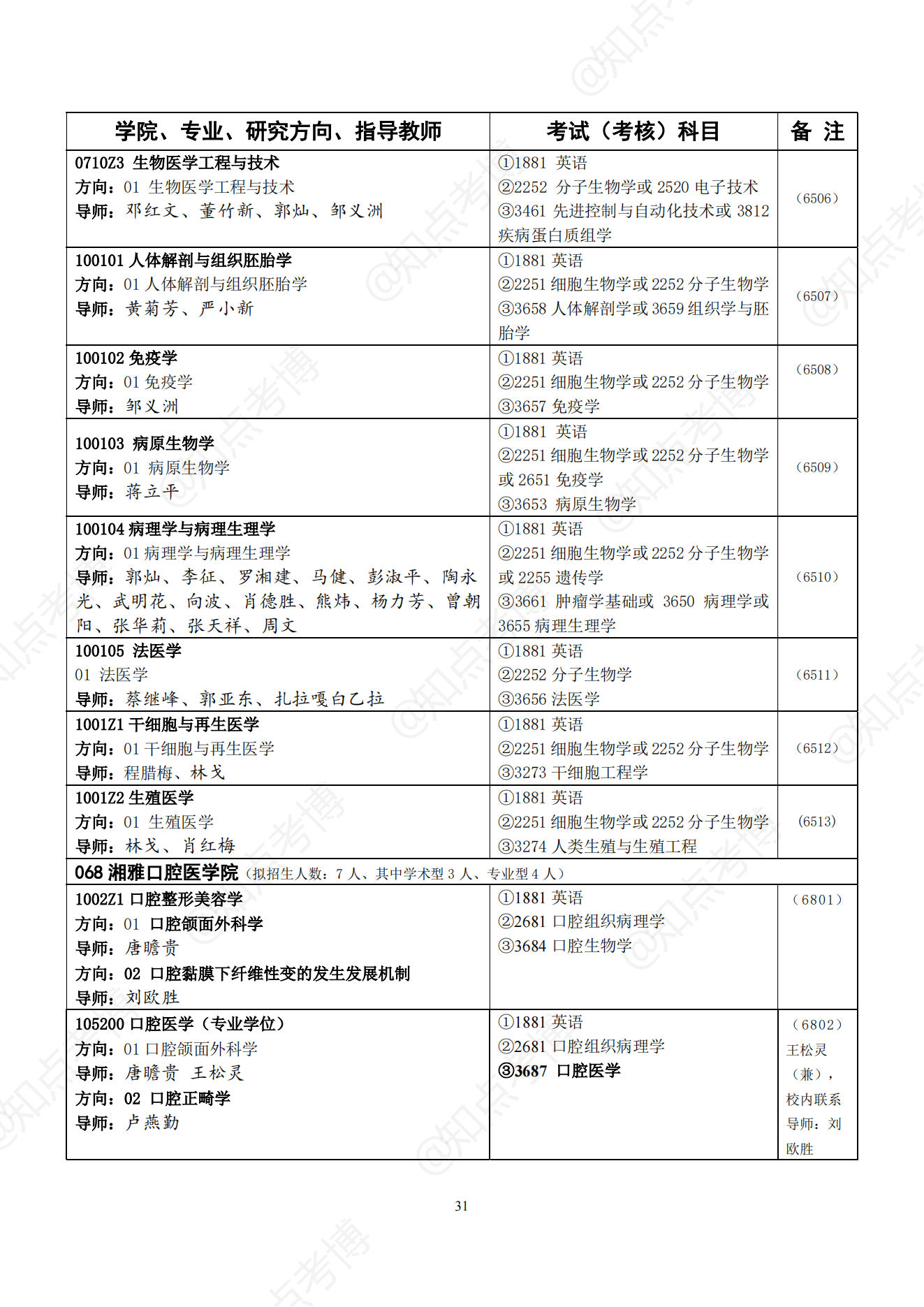 知点考博：中南大学22年博士招生专业目录，招生学科、专业一览表