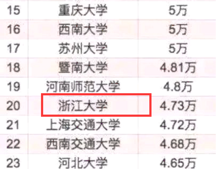浙大“巨无霸”名号被质疑？从在校学生数量上看，和郑大差别明显