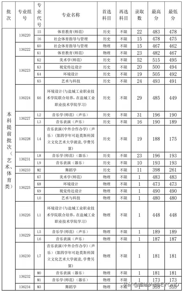 盐城师范学院2021年江苏省各专业录取情况分析