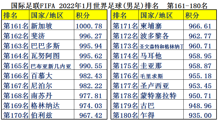 中国男足平均年薪2126万，为何却输得一塌糊涂？世界各国足球排名
