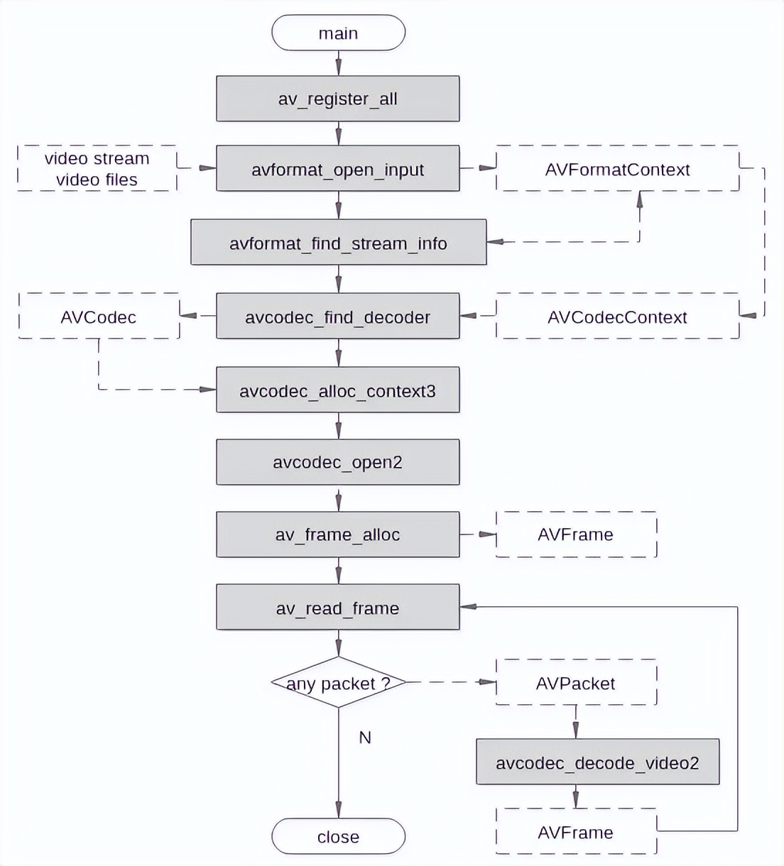 ffmpeg播放器实现详解 - 框架搭建