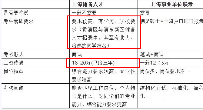 上海公布“储备人才”要求，毕业院校要求明确，东北985无一在列